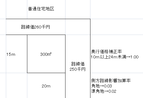 正面と側方